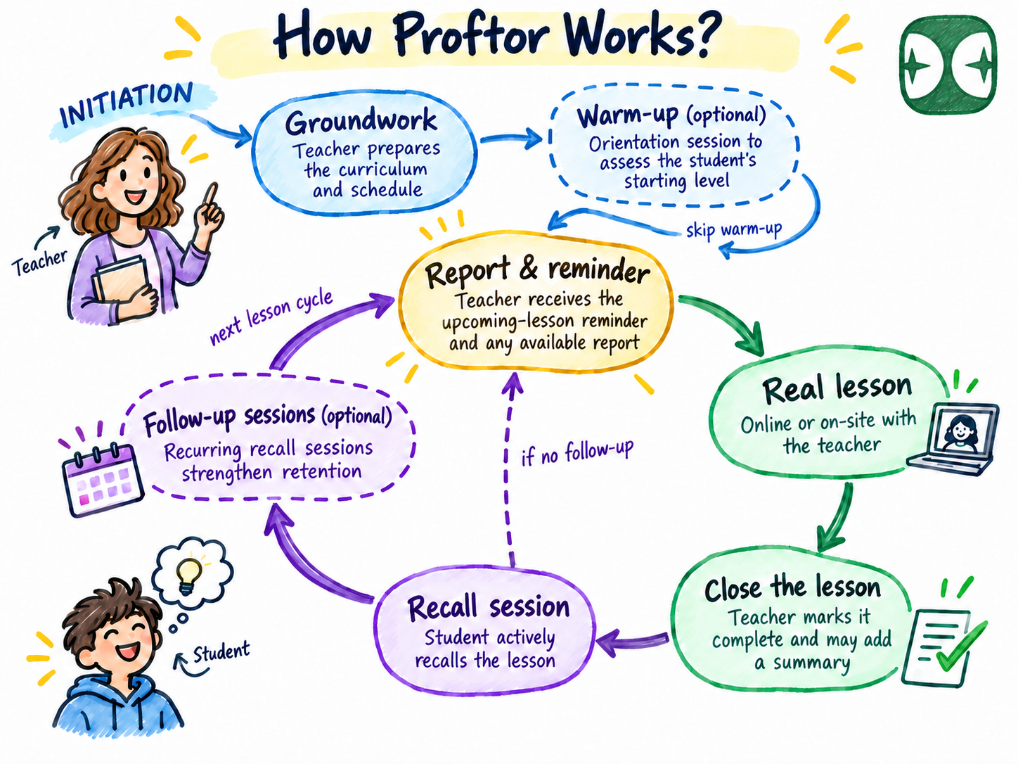 How Proftor works: a visual overview of the teacher-led lesson and recall cycle